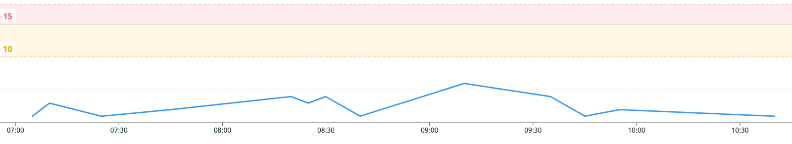 Chart showing a blue line of errors below yellow and red thresholds