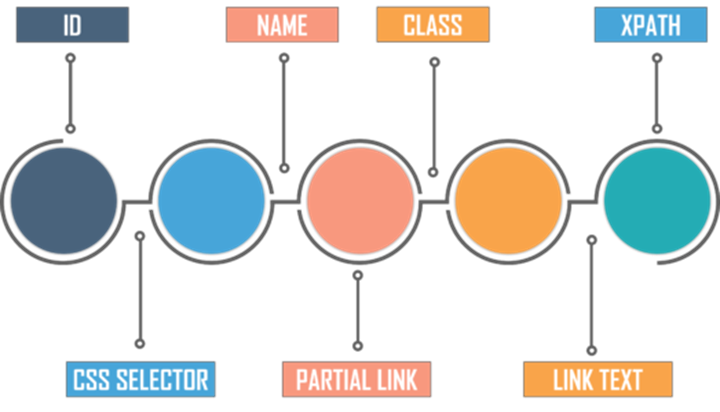 Figure : Locator Techniques [4]