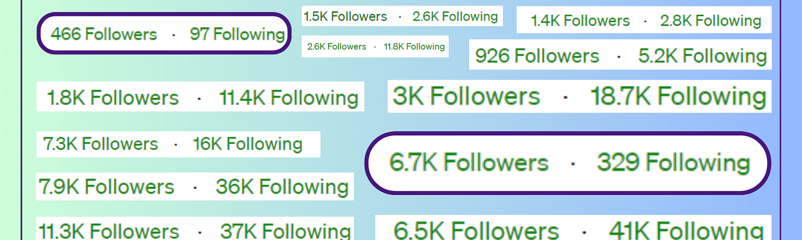 The image shows numerous screenshots of the figures for the number of followers and the number of authors followed by random accounts on Medium. A majority of people have much fewer followers than the number of people they follow themselves. There are only two screenshots, highlighted with a darker border, where the number of followers is significantly higher than the number of people followed.