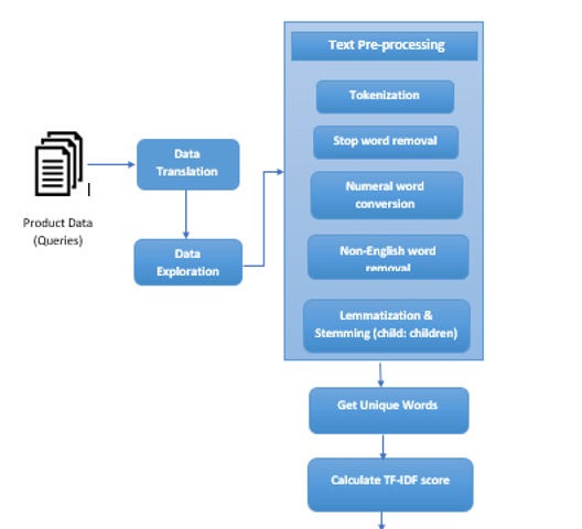 A flow-chart showcasing the pipeline for the data pre-processing