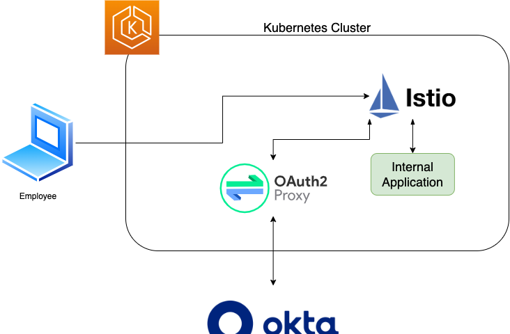Employee client connecting to internal application in Kubernetes and being authenticated via Okta