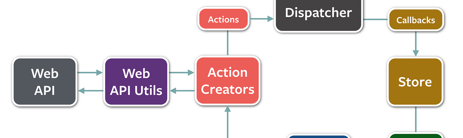 An application architecture for React utilizing a unidirectional data flow.