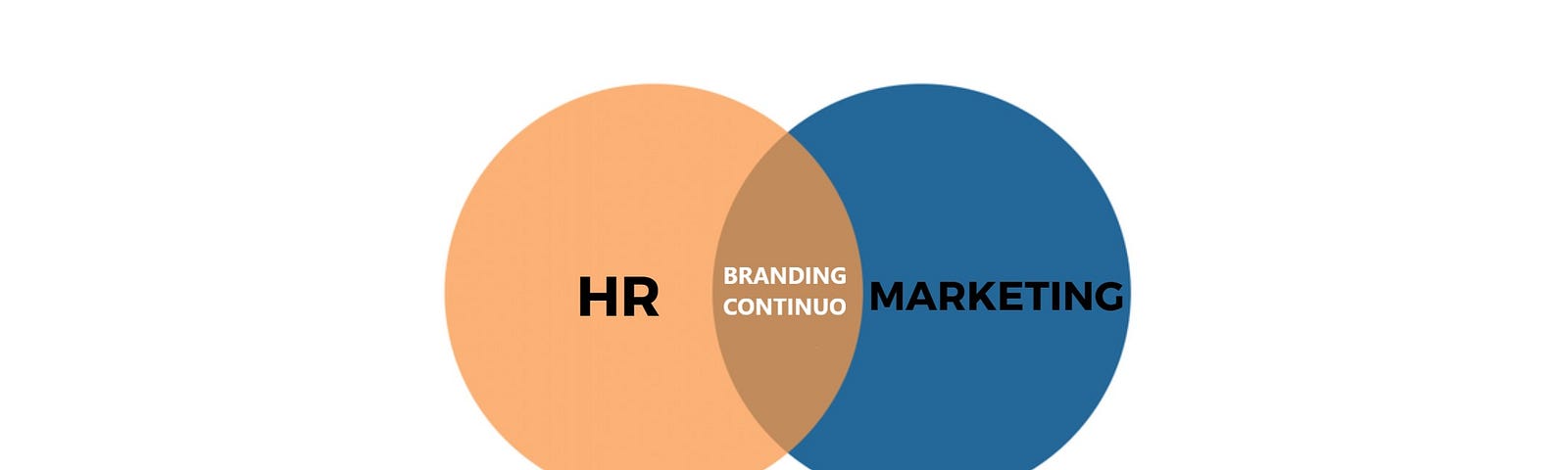 HR & Marketing due realtà che, in avvicinamento, creano l’era del Branding continuo