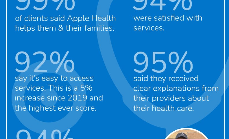 Blue themed infographic of client survey data from bulleted points in this article