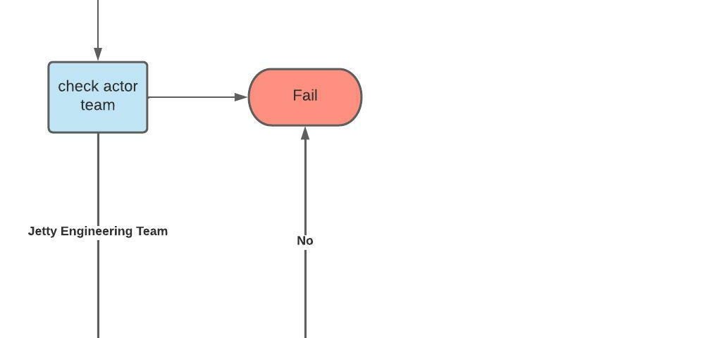 Diagram 1: Prod deployment process with approval