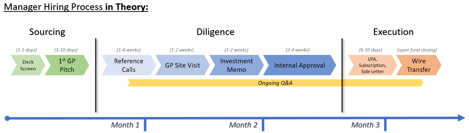 Part 1 2 Lp Investment Processes Restrictions By Cai Greeff Venture Forth Medium