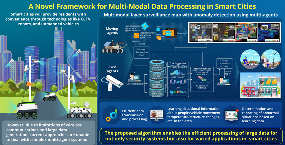 Image title: Novel Multi-Modal Layer Surveillance Map for Smart City Security
Image caption: The novel algorithm allows the efficient processing of the large data generated while monitoring security in smart cities and can also be applied to various applications that require environmental data processing from multiple agents
Image credit: Hochul Shin from the ETRI, Korea
License type: Original Content
Usage restrictions: Cannot be reused with permission