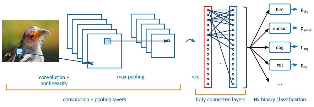 Convolutional Neural Network Learn Convolutional Neural Network From By Dshahid380 Towards Data Science