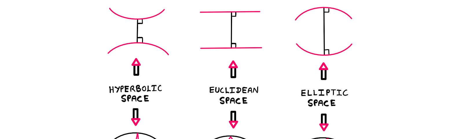 Non-Euclidean Geometry— On the left, a straight line makes right angles to two convex surfaces (hyperbolic). Below this, is a hyperbolic triangle (with angle sum less than 180°) inscribed in a circle. At the centre, a straight line makes right angles with two other straight lines (Euclidean). Below this, a triangle is inscribed in a circle. On the right, a straight line makes right angles with two concave curves (elliptic). Below this, an elliptic triangle is inscribed in a circle.