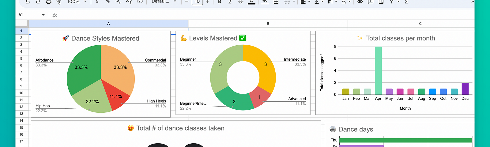 Screenshot of Dashboard tab showing two pie charts with dance styles mastered and levels mastered. A bar chart with total classes per month. A scorecard with total number of classes taken. And another bar chart showing which days you took a class.