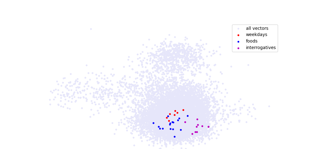 A 2D projection of a 25-dimensional word2vec model, made by fitting a PCA model and plotting the transformed word vectors. Only 10k word vectors used in the graph.