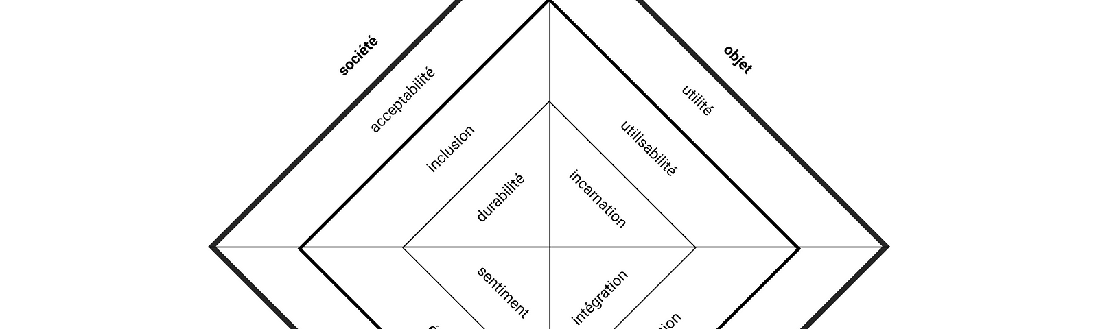 Une grille en forme de diamant fait de quatre pyramides : 1/ Humain : besoin > émotions > sentiments 2/ Objet : utilité > utilisabilité > incarnation 3/ Créateur : production > communication > intégration 4/ Société : acceptabilité > inclusion > durabilité