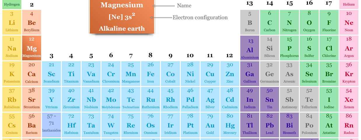 Magnesium in the periodic table with atomic number, symbol Mg and electron configuration