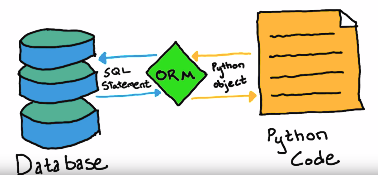 Orm Rethinking Data As Objects Object Relational Mapping Orm Is A By Jaya Yellowant