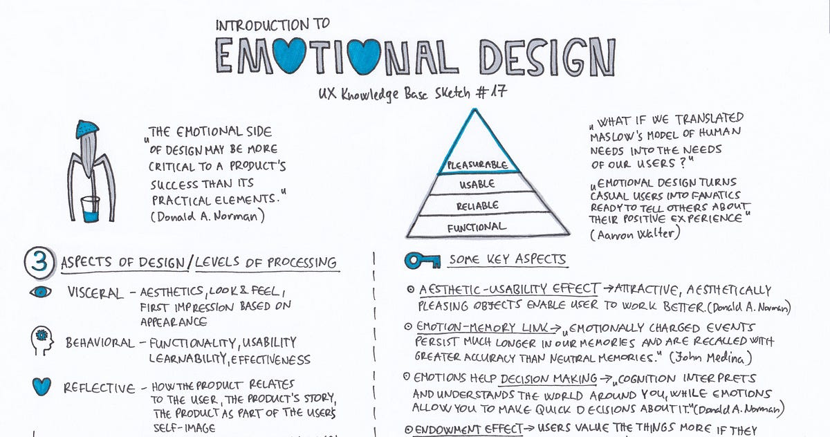 Emotional Design UX Knowledge Base Sketch