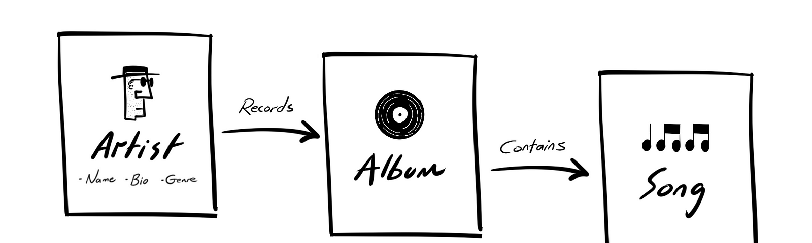 A doodle of a basic content model showing artist, album and song content types.