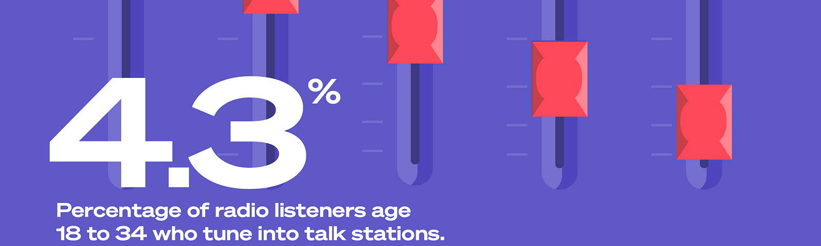 Number Crunch logo with the text “4.3%: Percentage of radio listeners age 18 to 34 who tune in to talk stations. Source: Washington Post” with a background illustration of an equalizer panel.