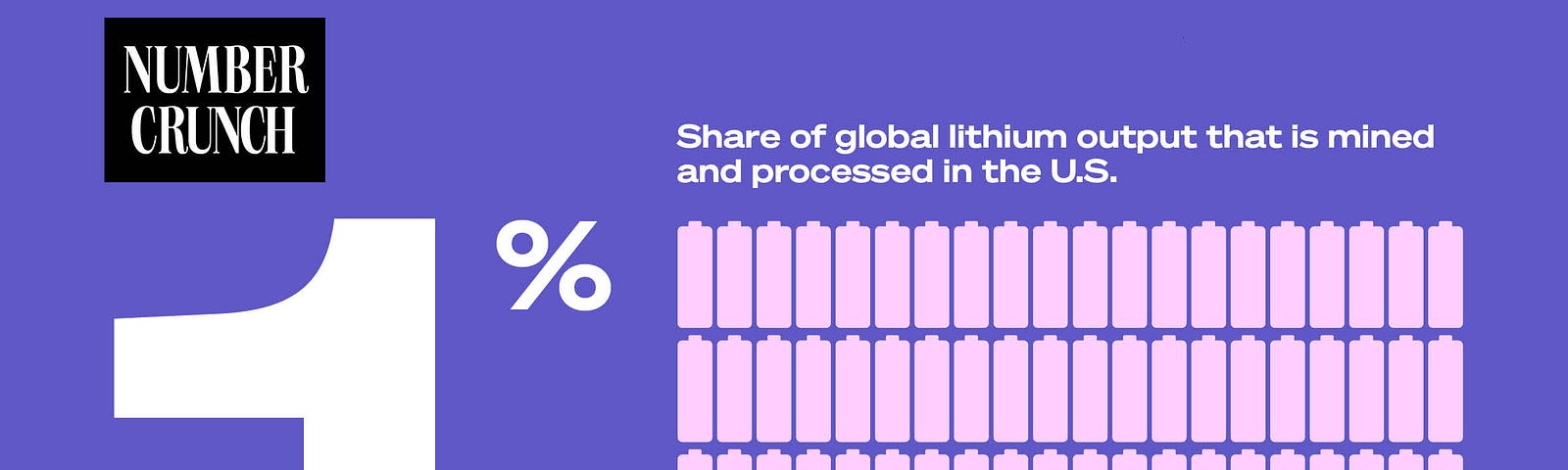 Number Crunch logo with the text “1%: Share of global lithium output that is mined and processed in the U.S. Source: Wall Street Journal.” Below the text is an illustration of 100 batteries — with 99 filled-in batteries and 1 outline of an empty battery.