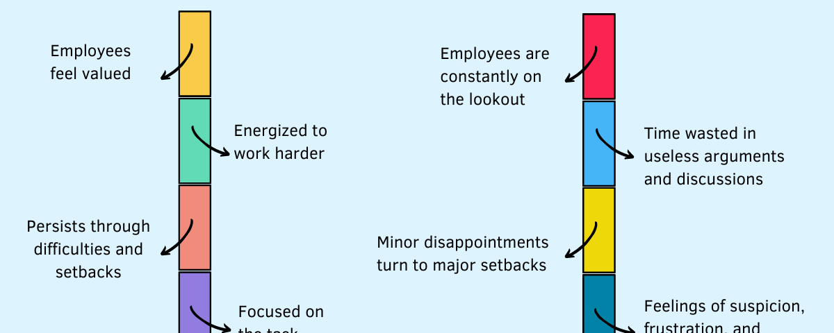 What’s the most important factor that impacts an employee’s motivation at work — the level of trust they feel towards their manager. High levels of trust make them feel valued, energizes them to work harder, and make them persist through difficulties and setbacks. Low levels of trust reverses the equation which negatively impacts their productivity and performance. You can lose trust as a manager if you don’t spend time noticing how you come across to others.