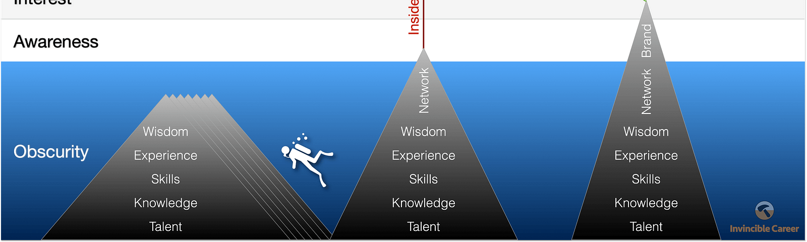 Visualizing how talented people can be discovered by employers