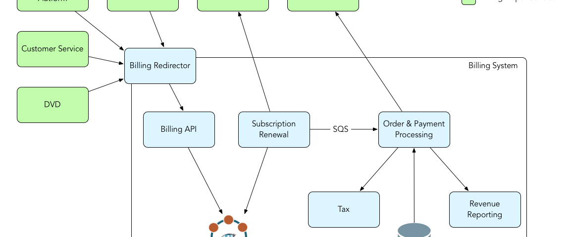 Cloud Architecture Netflix TechBlog