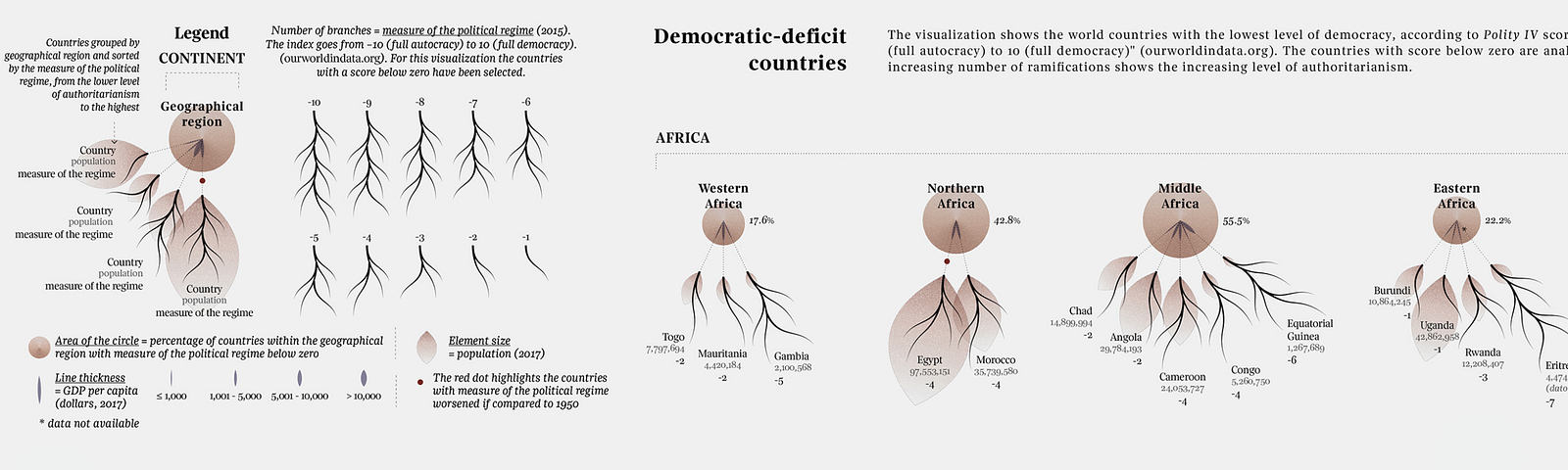 Continents are represented by reversed trees with the root—a brown circle—above the rest, and under it each country in this continent. The number of branches will correspond to the “democratic-deficit” grade of a country (from -1 to -10).