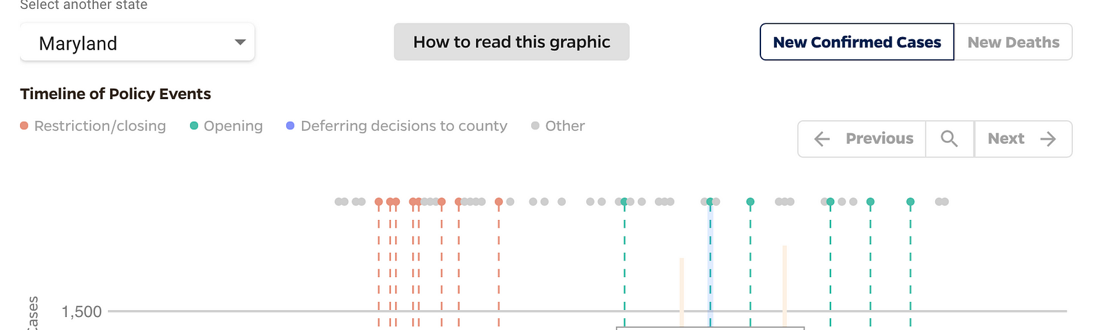 A line chart of Coronavirus cases in Maryland, with a list of policy events