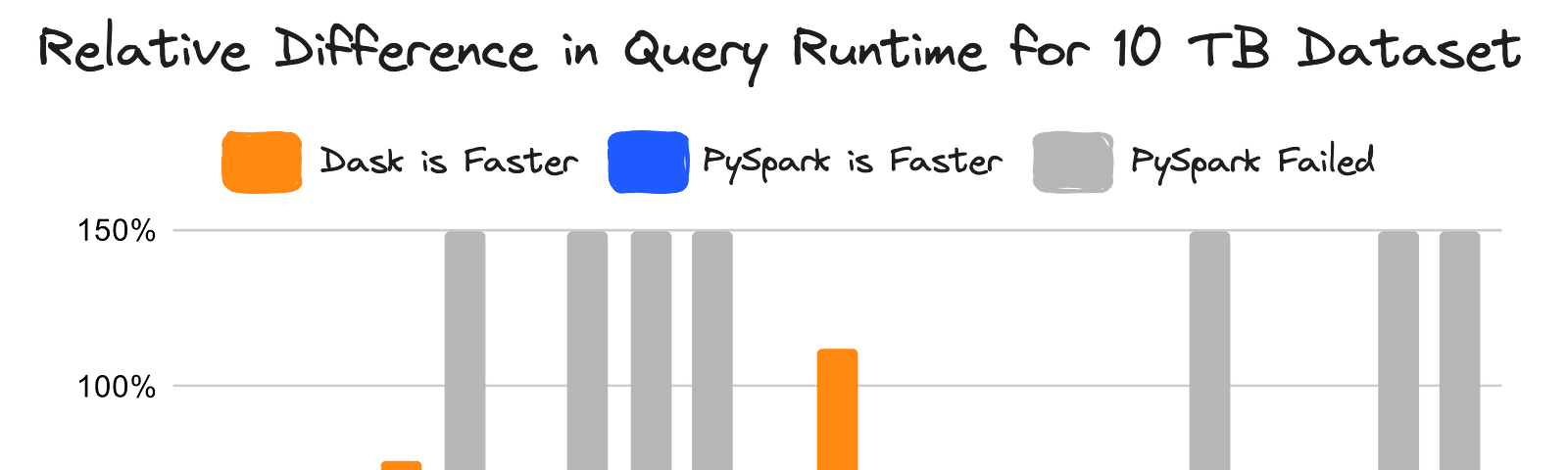 Relative difference between Dask vs. PySpark on 10 TB scale running on a cluster with about 5 TB of memory and 1280 CPUs. Orange represents queries where Dask is faster, blue where PySpark is faster, and grey where PySpark failed.