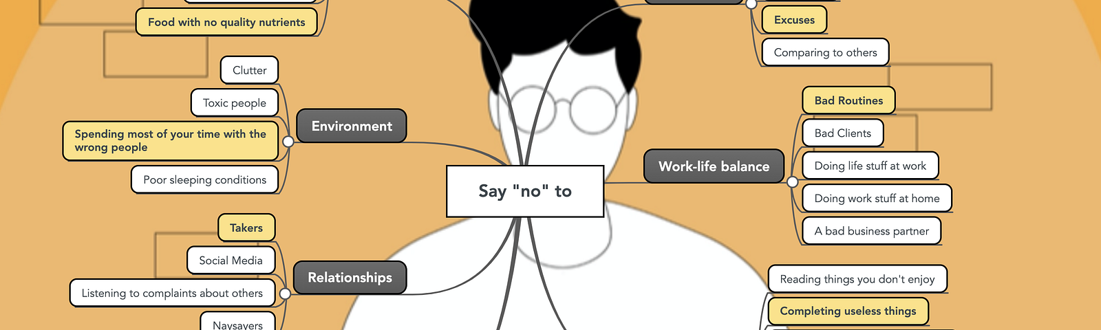 An illustration of a man taking notes, with a flow chart of “Things to Say ‘No’ to” superimposed on top of the man.