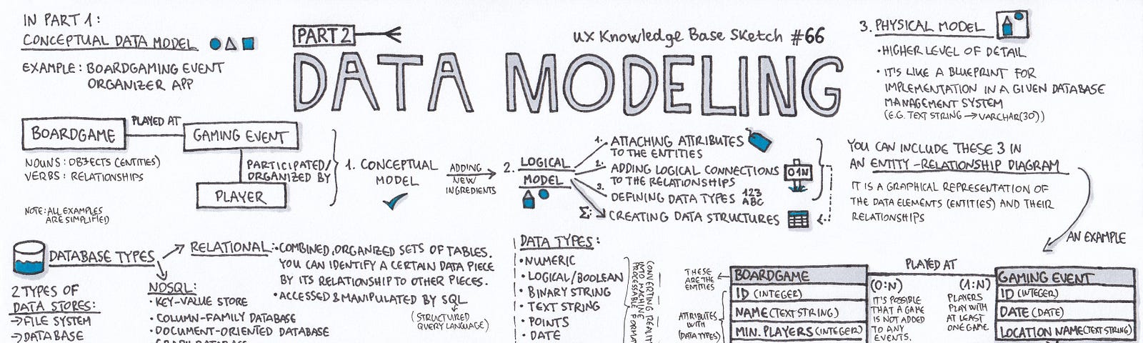 Data Modeling Ux Knowledge Base Sketch