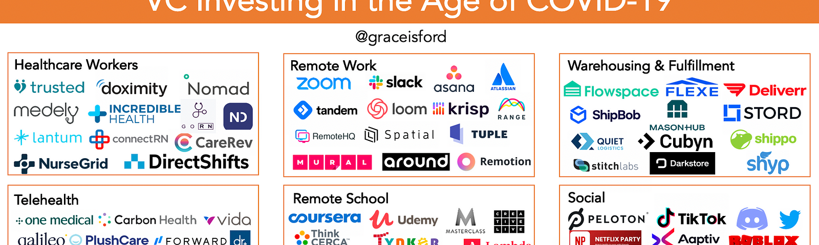 Startup logos including Zoom, Slack, Coursera, Peloton, and more on a chart titled VC Investing in the Age of Covid-19.