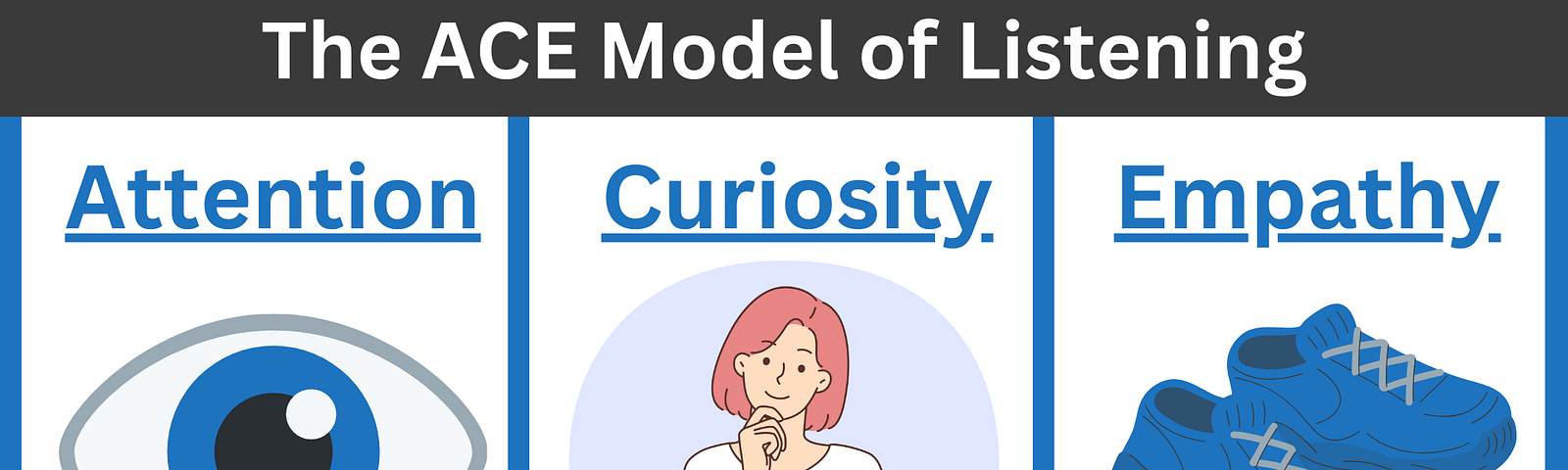 This image depicts the ACE Model of Listening: (1) Attention, depicted with an eyeball, (2) Curiosity, depicted with an image of a woman holding her chin, and (3) Empathy, depicted with a pair of sneakers so you can put yourself in the speaker’s shoes