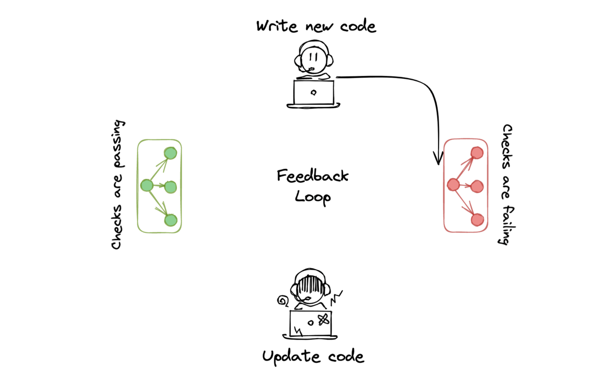 The developer feedback loop