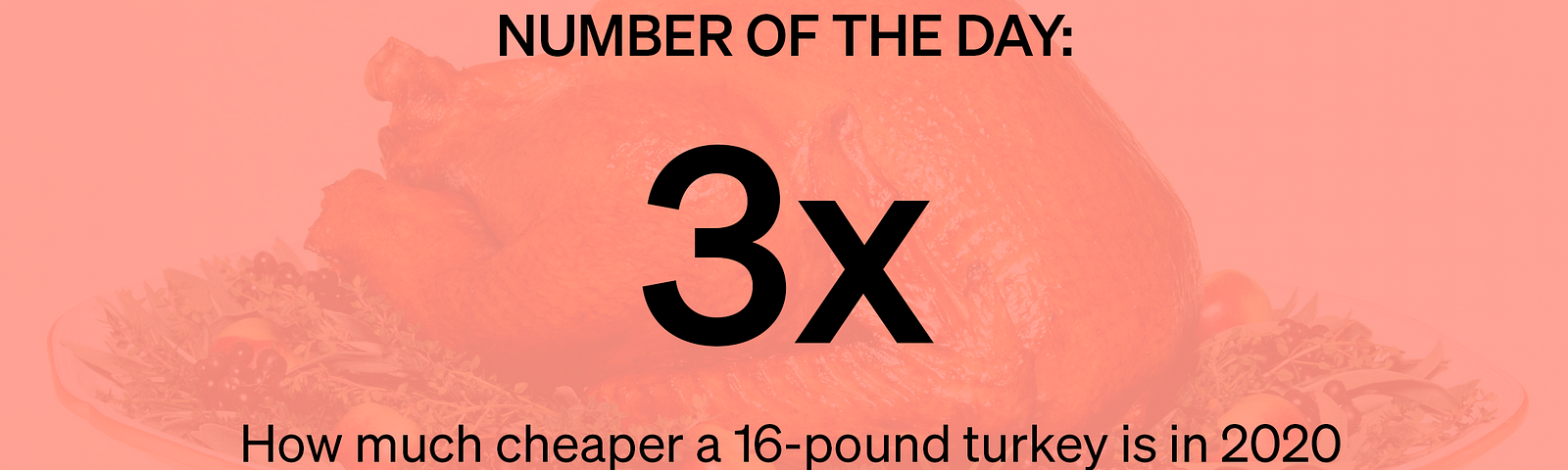 Marker Number of the Day: 3x — How much cheaper a 16-pound turkey is in 2020 than it was in 1935 (Source: Future Human)