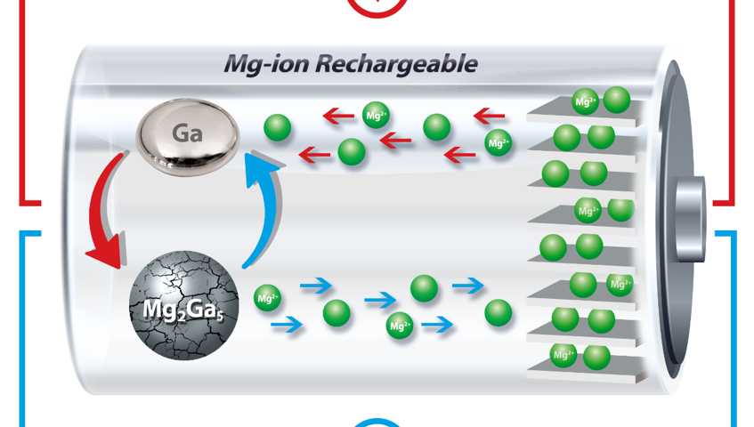 During discharge, magnesium ions separate from gallium, which melts. Charging returns the ions, re-solidifying the particles