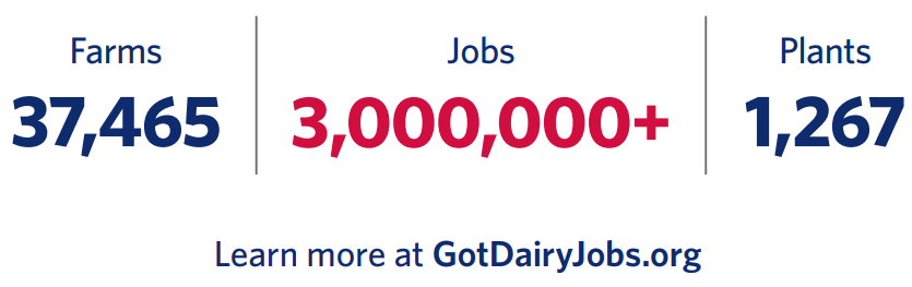 Dairy industry supports more than 3 million jobs.