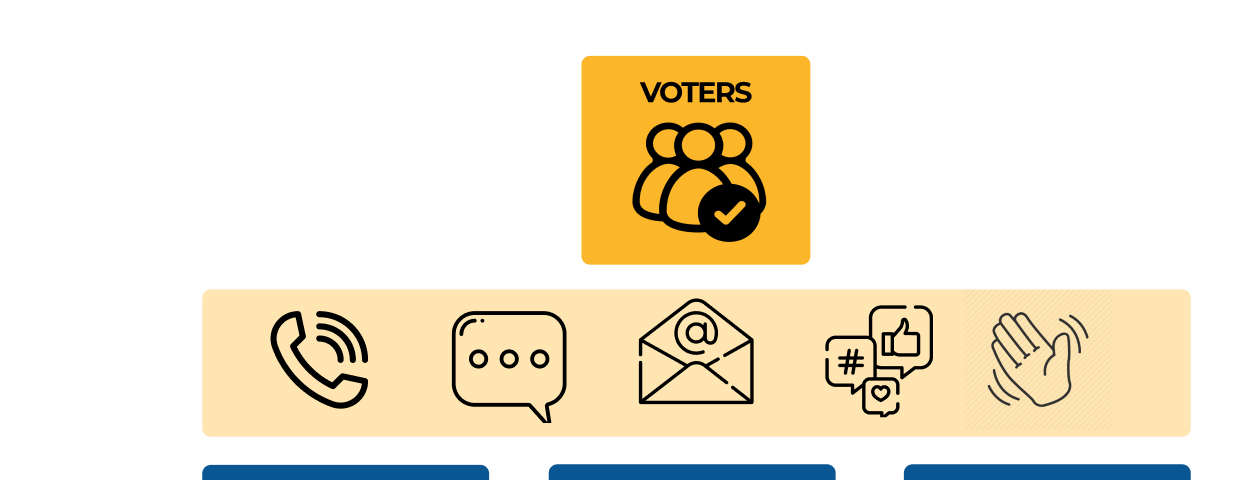 Diagram showing the DNC tools at the foundation, with sister committees, state parties, campaigns, and voters layered on top