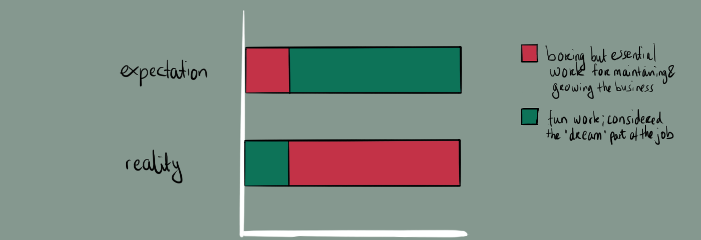 Title: Dream jobs work distribution. Expectation bar shows a tiny portion of boring work and lots of fun work. Reality bar shows, well, a more realistic picture with most of the work as boring and only a small fraction the dream part of the job.