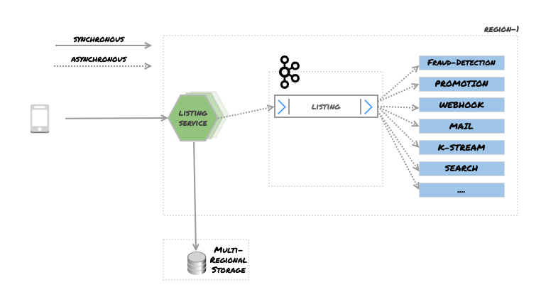 Data Flow — Listing being received by client and published to Kafka for processing