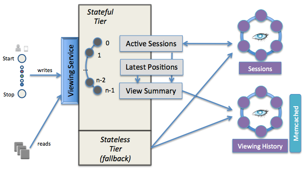 Cloud Architecture Netflix TechBlog