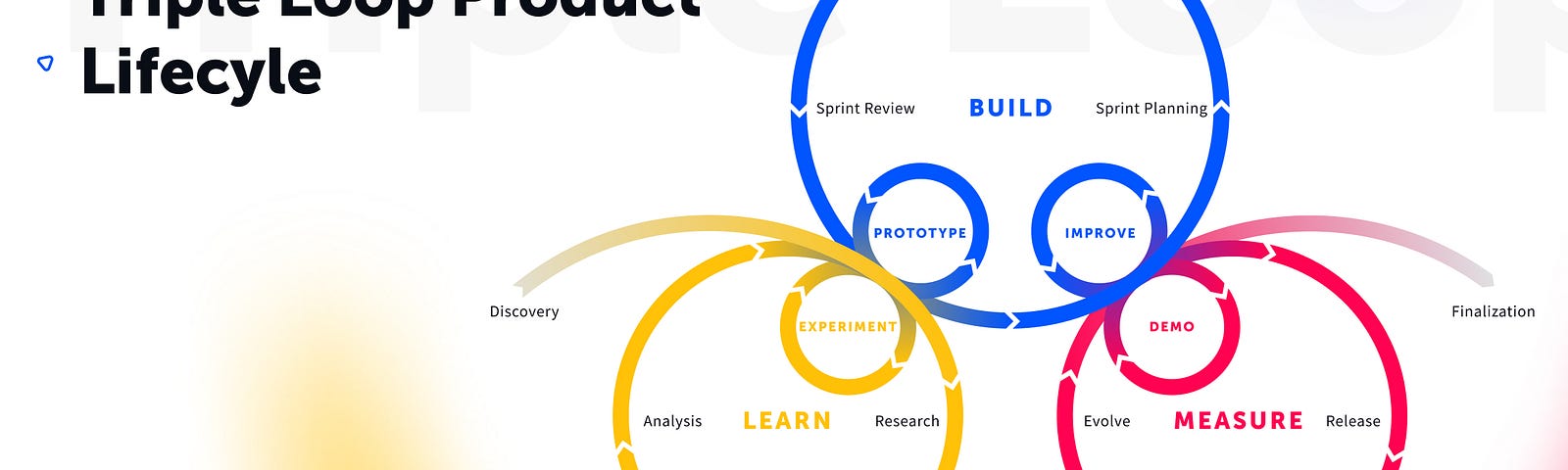 Triple Loop Product Lifecycle with Learn, Prototype, Experiment, Build, Demonstrate, Improve, Measure and Learn again Phases
