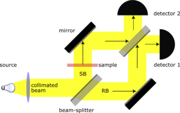 Mach — Zehnder Interferometer