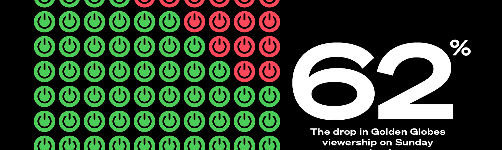 The Number Crunch logo next to an infographic showing 62 out of 100 power button symbols as green. There is text next to the infographic which states “62%: The drop in Golden Globes viewership on Sunday compared to last year. Source: Nielsen”