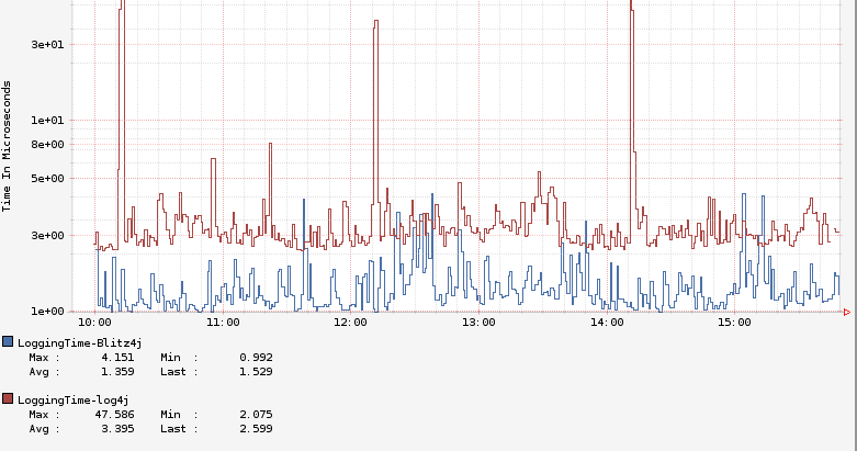 Announcing Blitz4j — a scalable logging framework – Netflix TechBlog