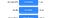 CPU access time for data in cache versus on disk