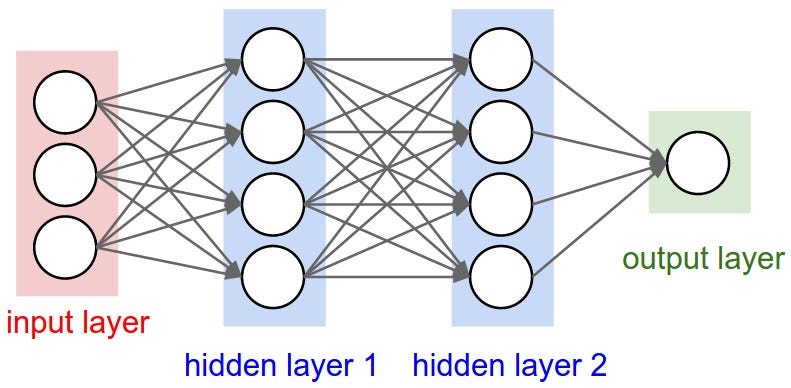 Convolutional Neural Networks (CNN) — a dummy overview