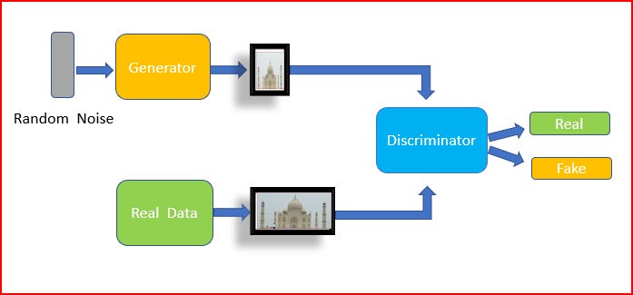 Deep Learning — Generative Adversarial Network(GAN) – Mc.ai