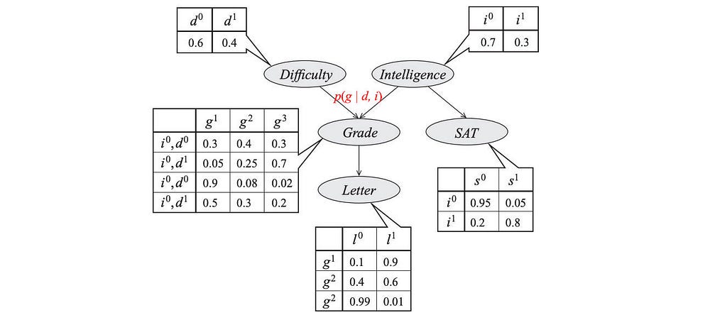 graphical models machine learning