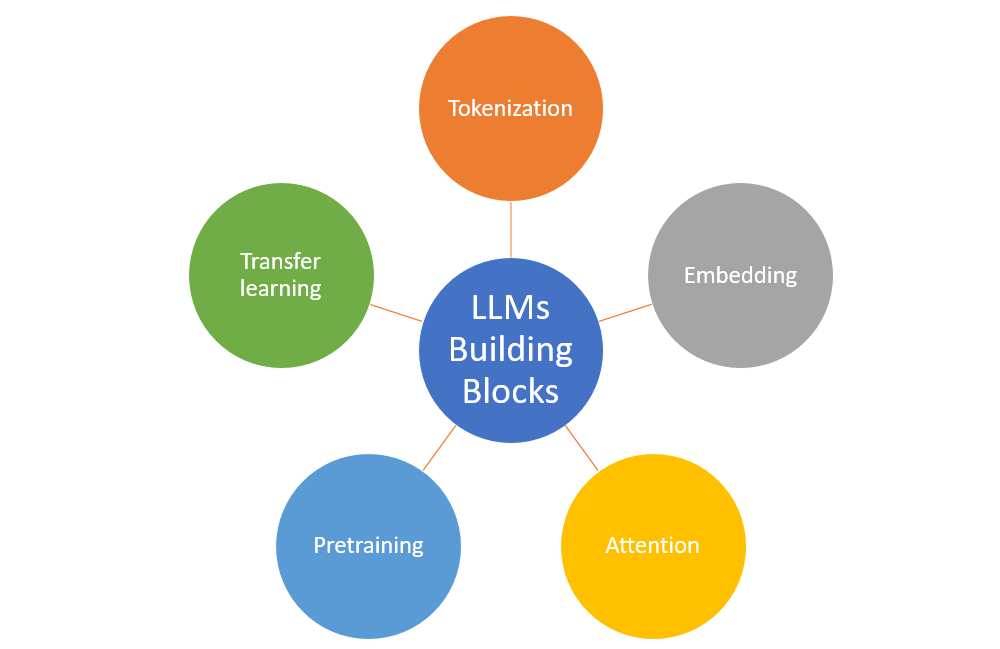 https://vitalflux.com/wp-content/uploads/2023/04/Large-language-models-LLM-building-blocks.png