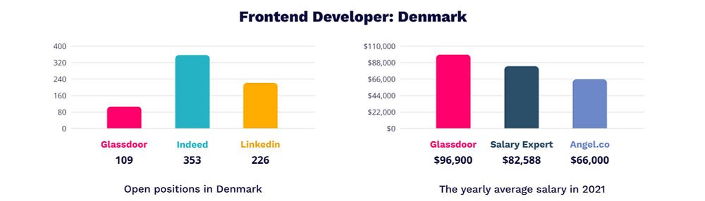 Frontend developer salary in Denmark | MagicHire.co